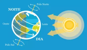 Sol a iluminar a Terra quanto ao movimento de Rotação