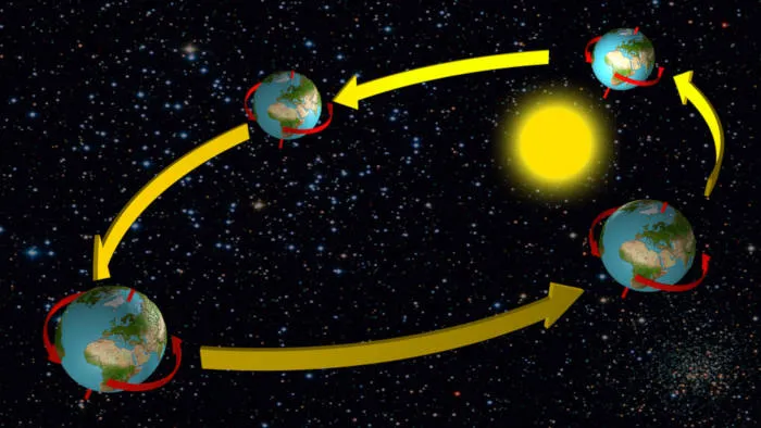 Rotation et translation de la Terre par rapport au Soleil